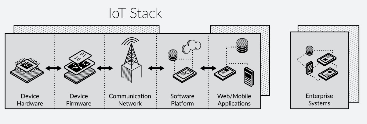 IoT Stack Example Graphic