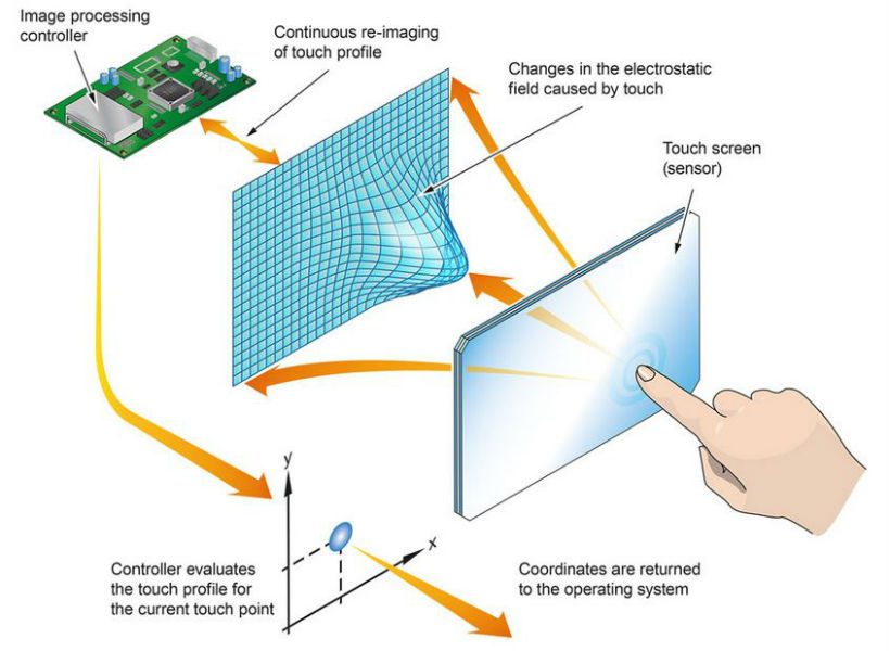 How Capacitive Touch Sensors Work