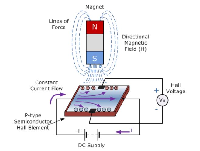 How the Hall Effect Works