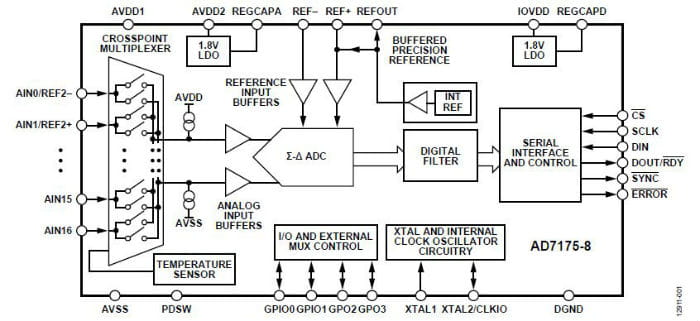 AD7175-8 Block Diagram