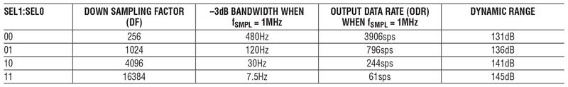 0217 High Accuracy SAR ADCs Table 1