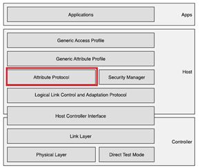 0316 BLE Basics Figure 1