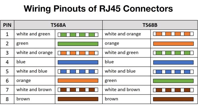 Wiring Pinouts of RJ45, T568A and T568B Connectors