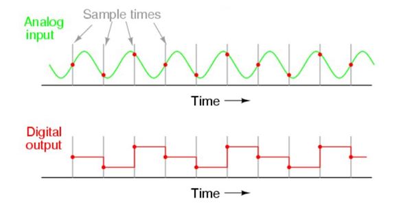 ADC Aliasing Example