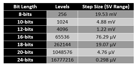 ADC Bit Rate Conversion Chart