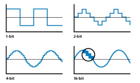 Digital Signal Resolution Example