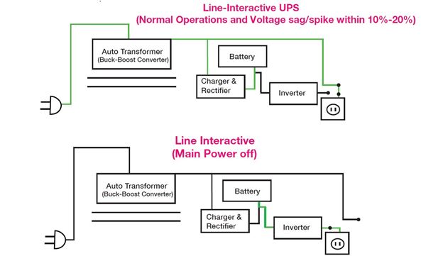 0617 When to Use an Uninterruptible Power Supply Line Interactive