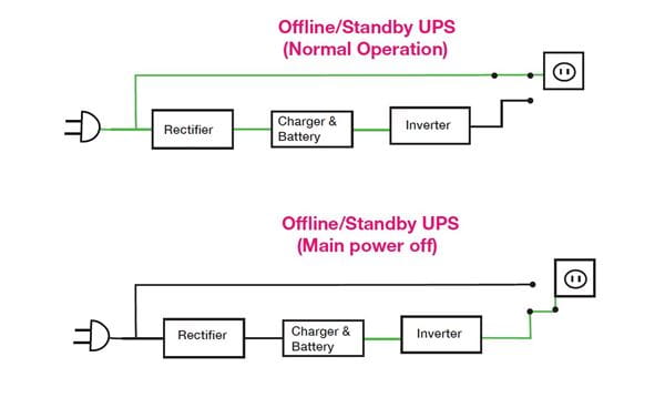 0617 When to Use an Uninterruptible Power Supply Offline