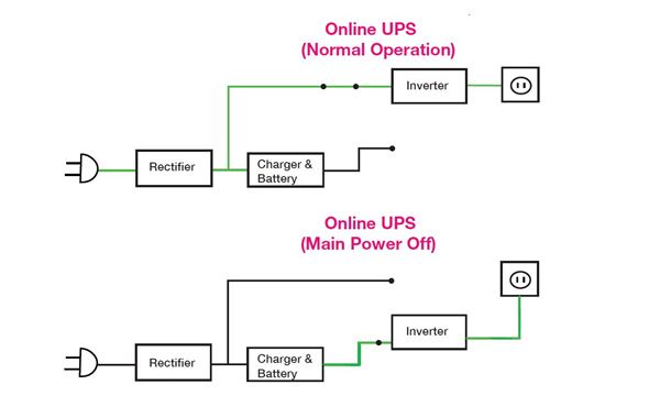 0617 When to Use an Uninterruptible Power Supply Online