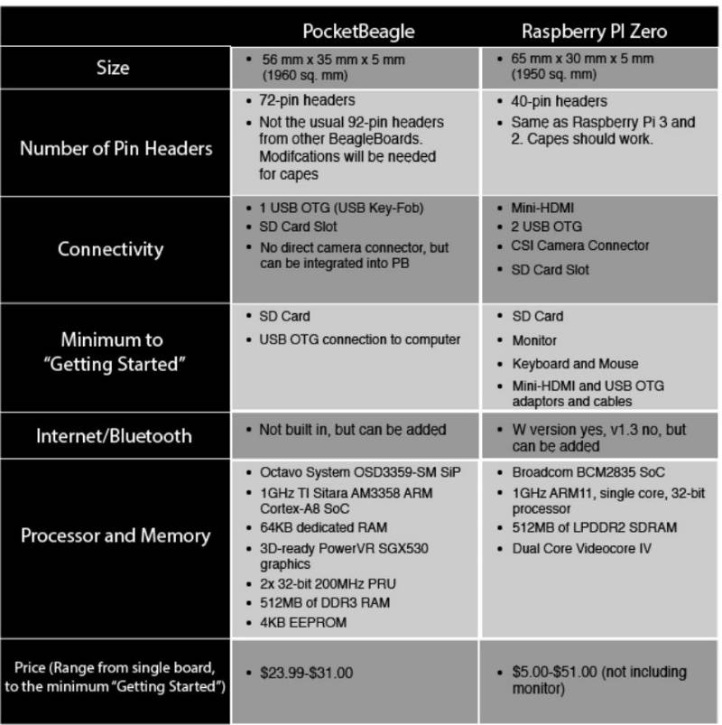 0917_pocketbeagle_RPZPB_Table