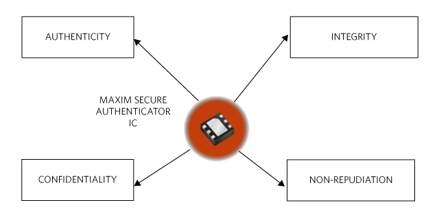 ADI Secure Authenticators and Coprocessors Figure1