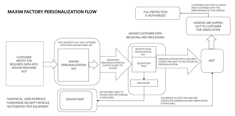 ADI Secure Authenticators and Coprocessors Figure4