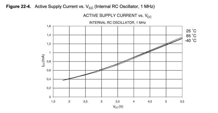0923-ATtiny-current-draw-versus-input-voltage