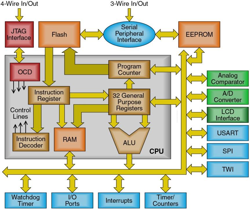 102015 AVR Microcontrollers for High Performance and Power Efficient 8 Bit Processing In Article 2