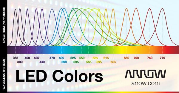 LED Colors by Wavelength