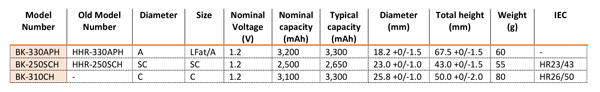 New High Rate Discharge and High Temperature Table