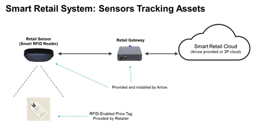 Sensors Tracking Assets