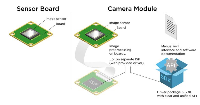 0319_Basler_Vision_Sensor_II_Sensorboard_vs_Cameraboard_EN