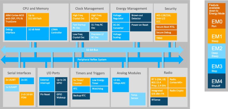 Silicon Labs Smart Home 2020 - Dynamic Content Page - BG22 Block Diagram