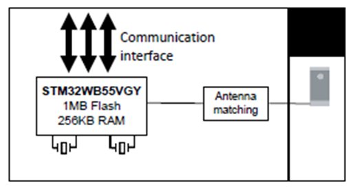 STM32WB5M-Dynamic-Article-Inset-3