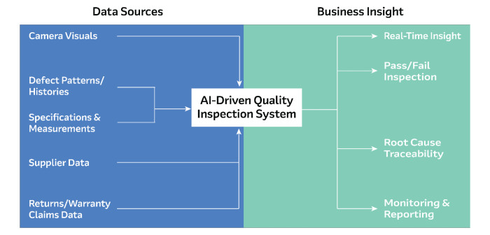 Ai-Driven Quality Inspection System