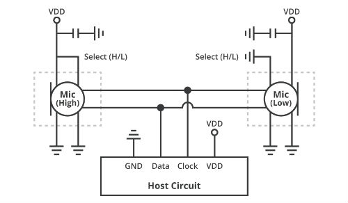 Schematic of two digital PDM microphones connecting using the same clock and data lines