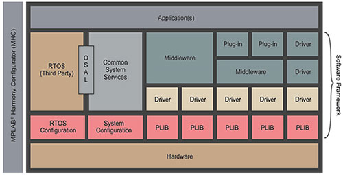 MPLAB Harmony configuration
