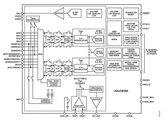  SDuCM360 Block Diagram
