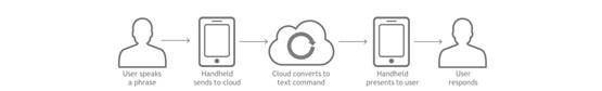 https://siliconlabs-h.assetsadobe.com/is/image/content/dam/siliconlabs/images/products/Bluetooth/zigbee-and-thread/user-voice-cloud-action-fig1.png?$LargeFullContentWidth$
