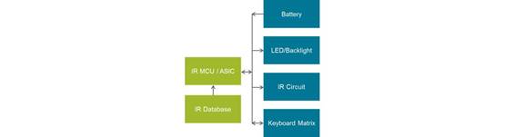 https://siliconlabs-h.assetsadobe.com/is/image/content/dam/siliconlabs/images/products/Bluetooth/zigbee-and-thread/ir-remote-control-fig2.png?$LargeFullContentWidth$