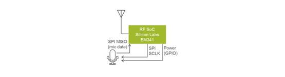 https://siliconlabs-h.assetsadobe.com/is/image/content/dam/siliconlabs/images/products/Bluetooth/zigbee-and-thread/microphone-to-soc-fig6.png?$LargeFullContentWidth$